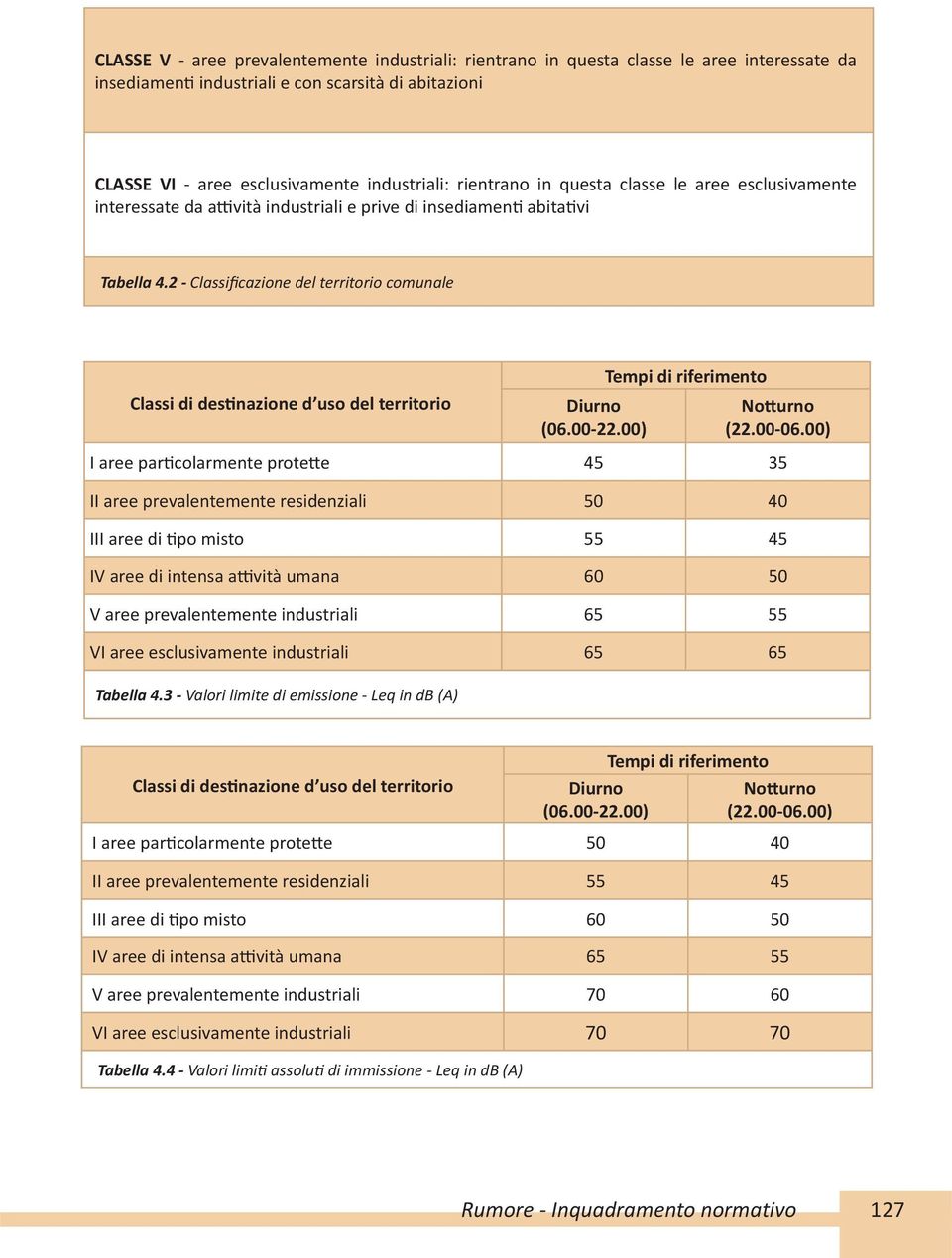 00) 45 35 II aree prevalentemente residenziali 50 40 55 45 60 50 V aree prevalentemente industriali 65 55 VI aree esclusivamente industriali 65 65 Tabella 4.