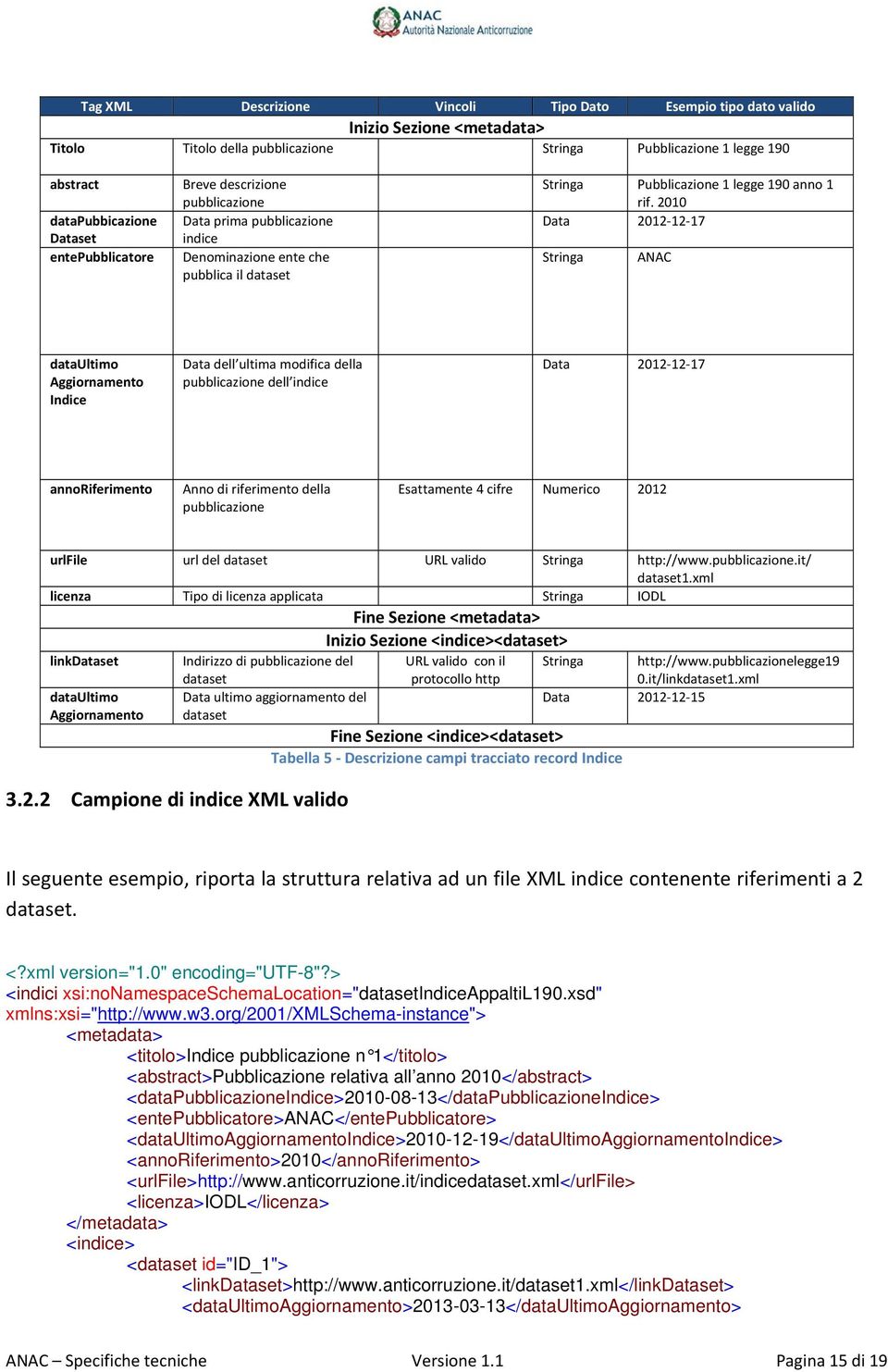 2010 Data 2012 12 17 ANAC dataultimo Aggiornamento Indice Data dell ultima modifica della pubblicazione dell indice Data 2012 12 17 annoriferimento Anno di riferimento della pubblicazione Esattamente