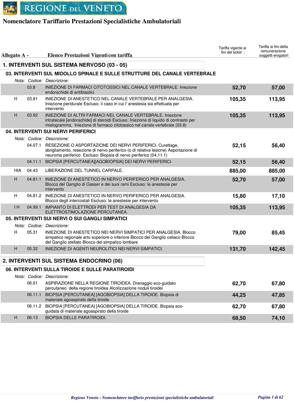 105,35 113,95 Iniezione peridurale Escluso: il caso in cui l' anestesia sia effettuata per intervento H 03.92 INIEZIONE DI ALTRI FARMACI NEL CANALE VERTEBRALE.