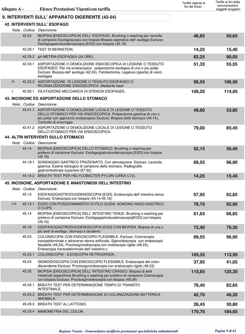 1 TEST DI BERNSTEIN. 14,25 15,40 42.29.2 ph METRIA ESOFAGEA (24 ORE). 83,25 90,05 42.33.1 ASPORTAZIONE O DEMOLIZIONE ENDOSCOPICA DI LESIONE O TESSUTO 51,35 55,55 ESOFAGEO.