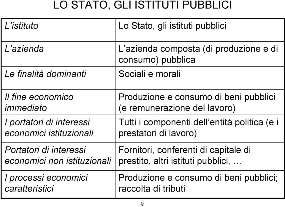 e di consumo) pubblica Sociali e morali Produzione e consumo di beni pubblici (e remunerazione del lavoro) Tutti i componenti dell entità politica (e i