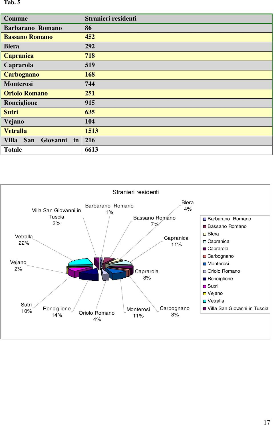 San Giovanni in Tuscia 3% Ronciglione 14% Barbarano Romano 1% Bassano Romano 7% Oriolo Romano 4% Caprarola 8% Monterosi 11% Blera 4% Capranica 11% Carbognano