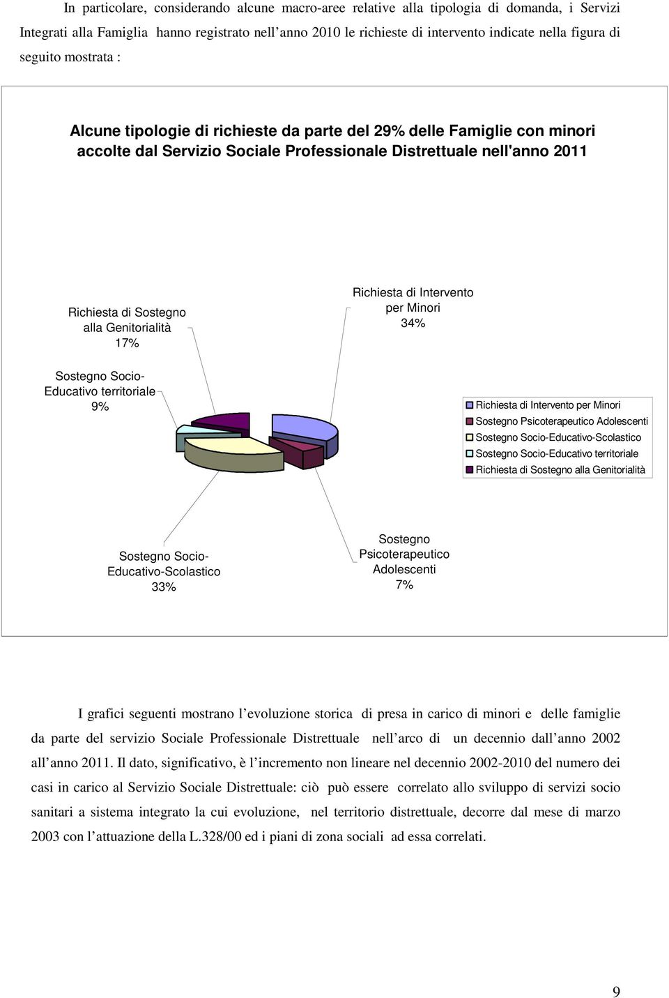 Genitorialità 17% Richiesta di Intervento per Minori 34% Sostegno Socio- Educativo territoriale 9% Richiesta di Intervento per Minori Sostegno Psicoterapeutico Adolescenti Sostegno