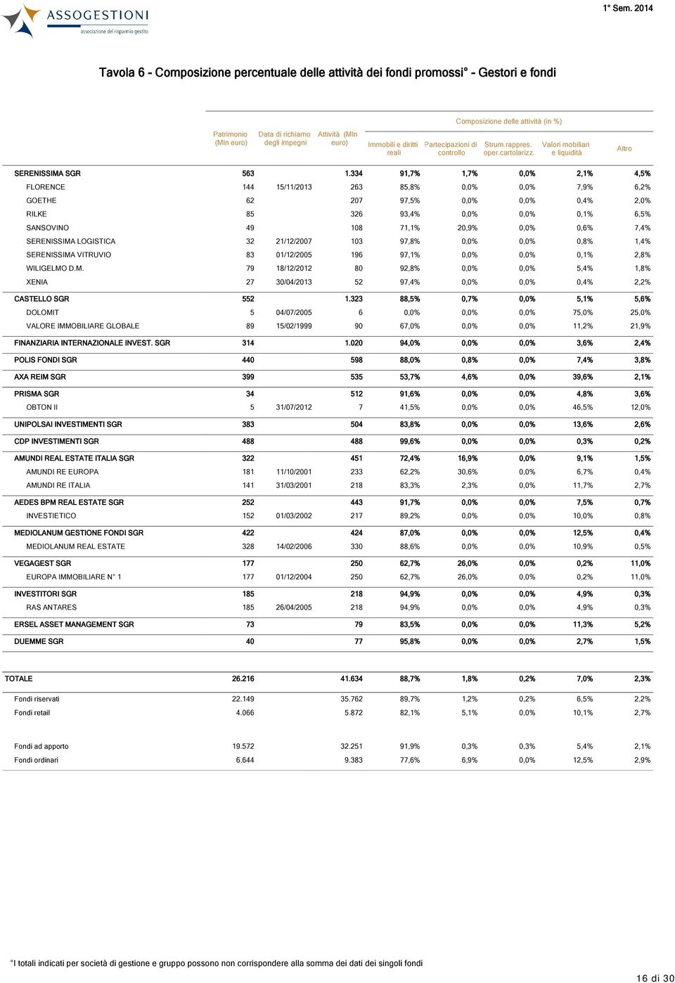 334 91,7% 1,7% 0,0% 2,1% 4,5% FLORENCE 144 15/11/2013 263 85,8% 0,0% 0,0% 7,9% 6,2% GOETHE 62 207 97,5% 0,0% 0,0% 0,4% 2,0% RILKE 85 326 93,4% 0,0% 0,0% 0,1% 6,5% SANSOVINO 49 108 71,1% 20,9% 0,0%