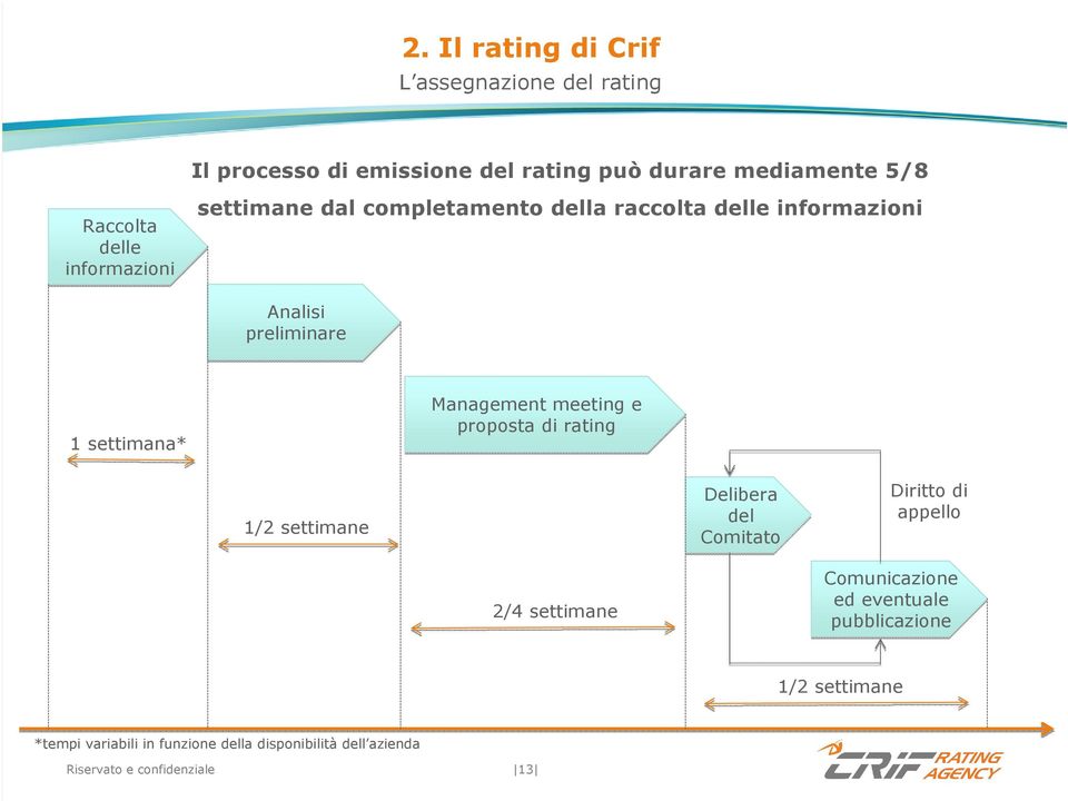 proposta di rating 1/2 settimane Delibera del Comitato Diritto di appello 2/4 settimane Comunicazione ed eventuale