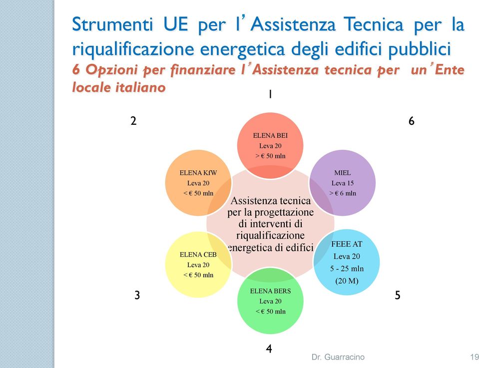 20 Leva 15 3 < 50 mln ELENA CEB Leva 20 < 50 mln Assistenza tecnica per la progettazione di interventi di