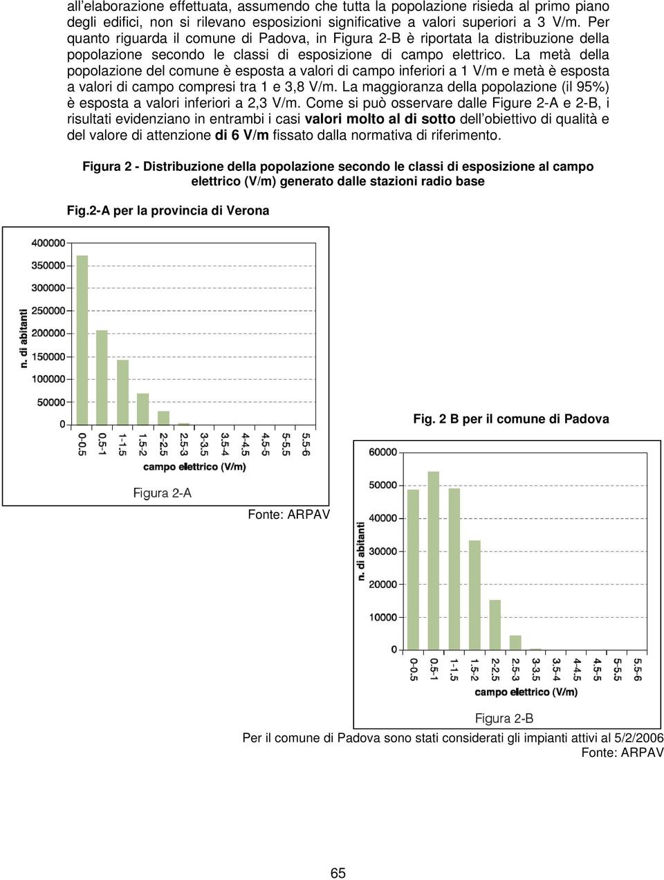 La metà della popolazione del comune è esposta a valori di campo inferiori a 1 V/m e metà è esposta a valori di campo compresi tra 1 e 3,8 V/m.