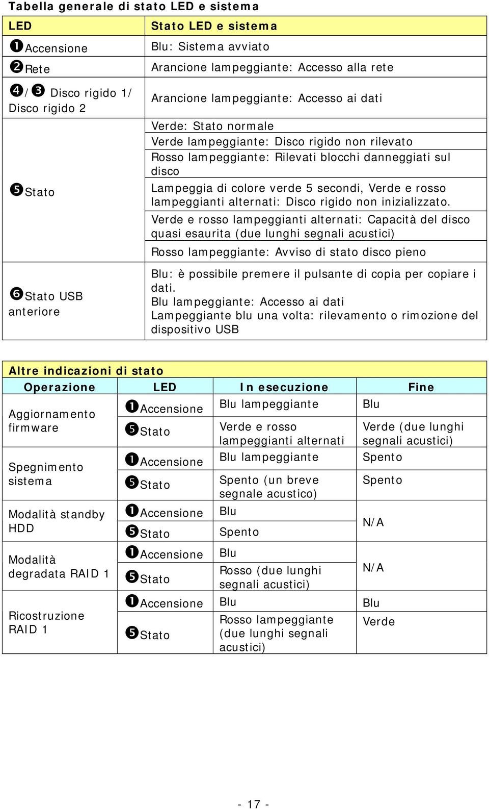 verde 5 secondi, Verde e rosso lampeggianti alternati: Disco rigido non inizializzato.