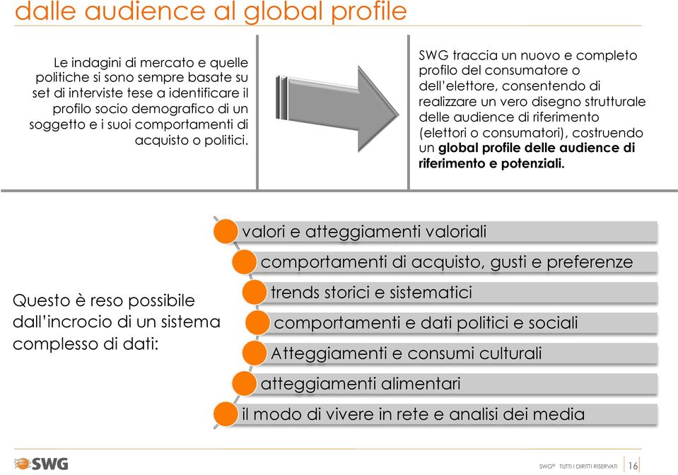 SWG traccia un nuovo e completo profilo del consumatore o dell elettore, consentendo di realizzare un vero disegno strutturale delle audience di riferimento (elettori o consumatori), costruendo un
