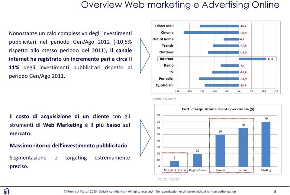 Fonte : Nielsen Il costo di acquisizione di un cliente con gli strumenti di Web Marketing è il più basso sul mercato. Massimo ritorno dell investimento pubblicitario.