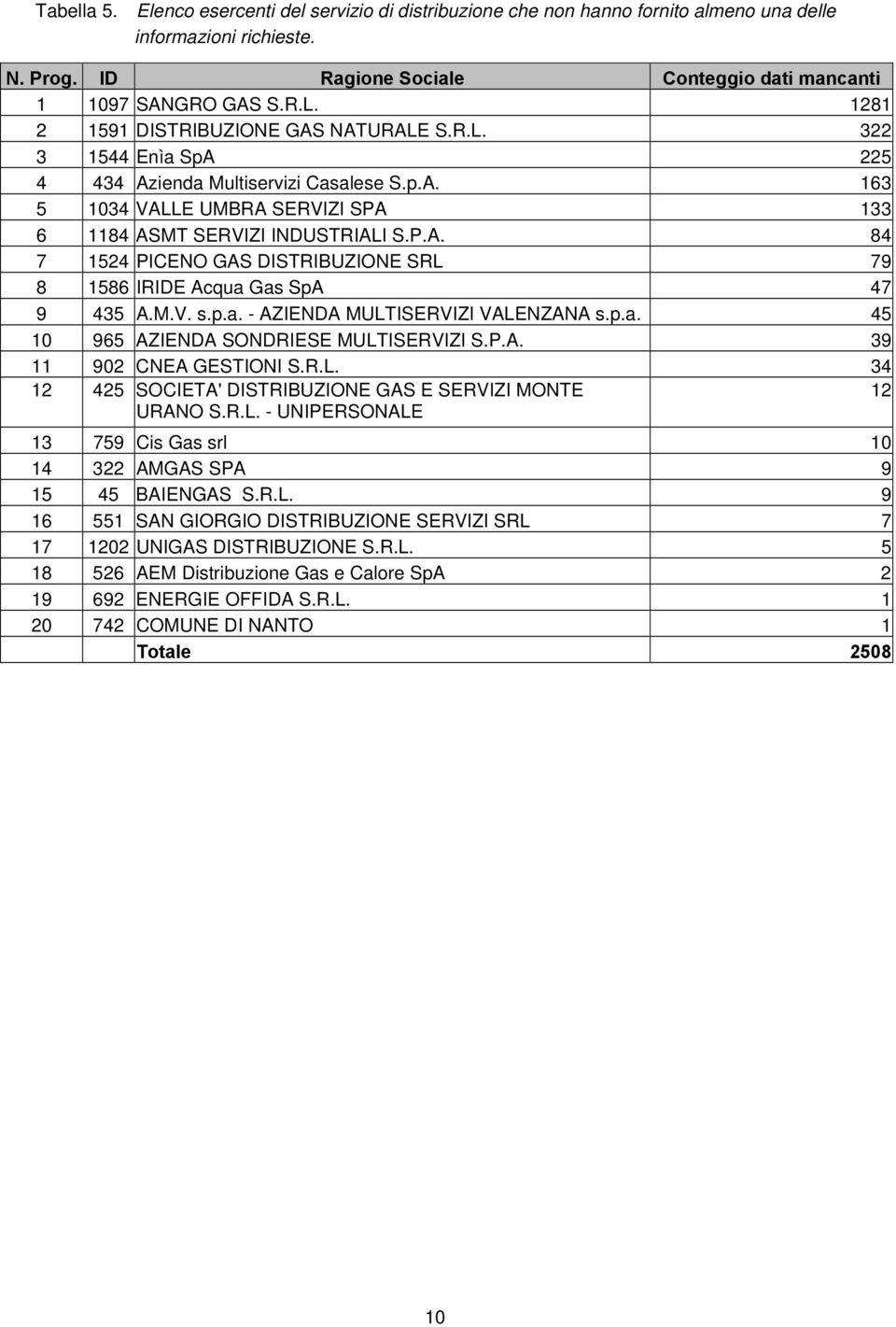 .V. s.p.a. - AZIENDA ULTISERVIZI VALENZANA s.p.a. 45 10 965 AZIENDA SONDRIESE ULTISERVIZI S.P.A. 39 11 902 CNEA GESTIONI S.R.L. 34 12 425 SOCIETA' DISTRIBUZIONE GAS E SERVIZI ONTE URANO S.R.L. - UNIPERSONALE 12 13 759 Cis Gas srl 10 14 322 AGAS SPA 9 15 45 BAIENGAS S.