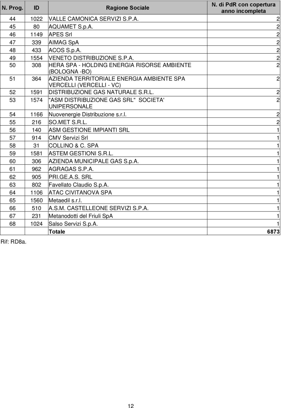 r.l. 2 55 216 SO.ET S.R.L. 2 56 140 AS GESTIONE IPIANTI SRL 1 57 914 CV Servizi Srl 1 58 31 COLLINO & C. SPA 1 59 1581 ASTE GESTIONI S.R.L. 1 60 306 AZIENDA UNICIPALE GAS S.p.A. 1 61 962 AGRAGAS S.P.A. 1 62 905 PRI.