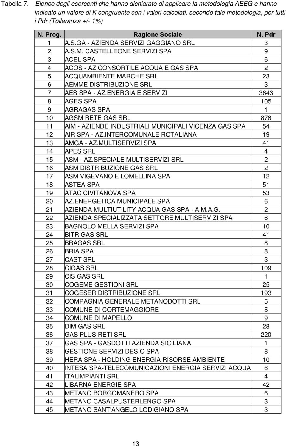 +/- 1%) N. Prog. Ragione Sociale N. Pdr 1 A.S.GA - AZIENDA SERVIZI GAGGIANO SRL 3 2 A.S.. CASTELLEONE SERVIZI SPA 9 3 ACEL SPA 6 4 ACOS - AZ.