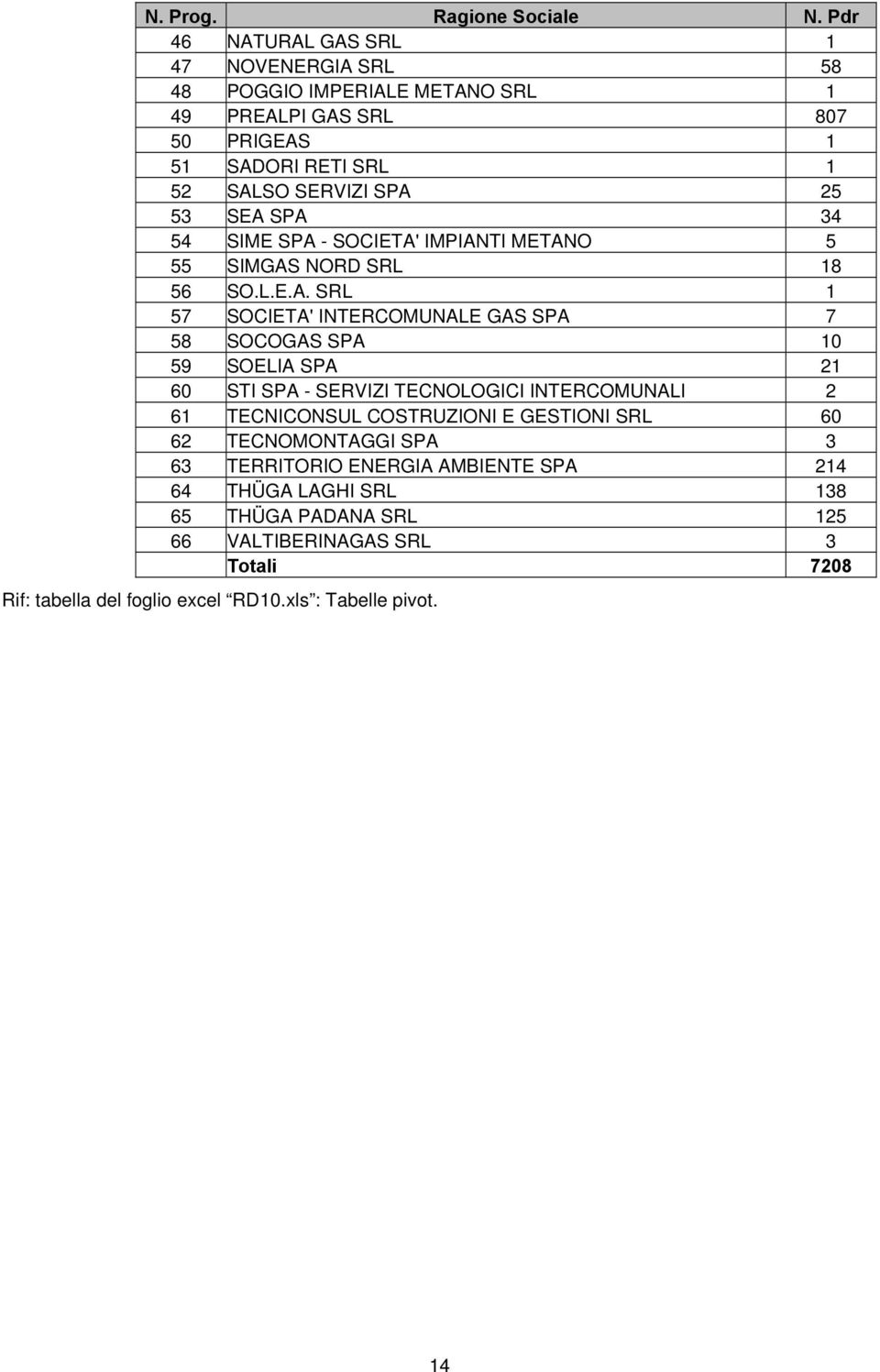 SEA SPA 34 54 SIE SPA - SOCIETA' IPIANTI ETANO 5 55 SIGAS NORD SRL 18 56 SO.L.E.A. SRL 1 57 SOCIETA' INTERCOUNALE GAS SPA 7 58 SOCOGAS SPA 10 59 SOELIA SPA 21