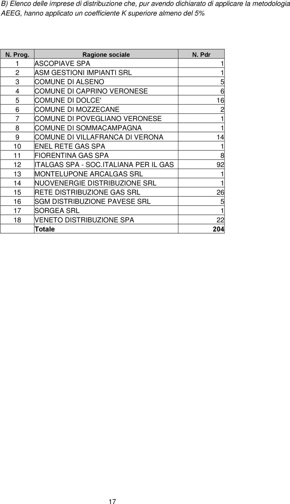 Pdr 1 ASCOPIAVE SPA 1 2 AS GESTIONI IPIANTI SRL 1 3 COUNE DI ALSENO 5 4 COUNE DI CAPRINO VERONESE 6 5 COUNE DI DOLCE' 16 6 COUNE DI OZZECANE 2 7 COUNE DI POVEGLIANO VERONESE 1