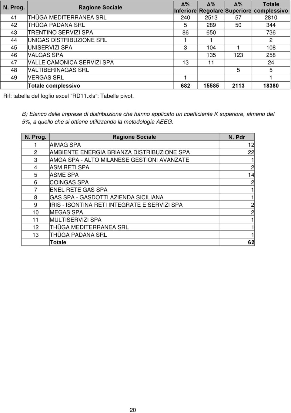 DISTRIBUZIONE SRL 1 1 2 45 UNISERVIZI SPA 3 104 1 108 46 VALGAS SPA 135 123 258 47 VALLE CAONICA SERVIZI SPA 13 11 24 48 VALTIBERINAGAS SRL 5 5 49 VERGAS SRL 1 1 Totale complessivo 682 15585 2113