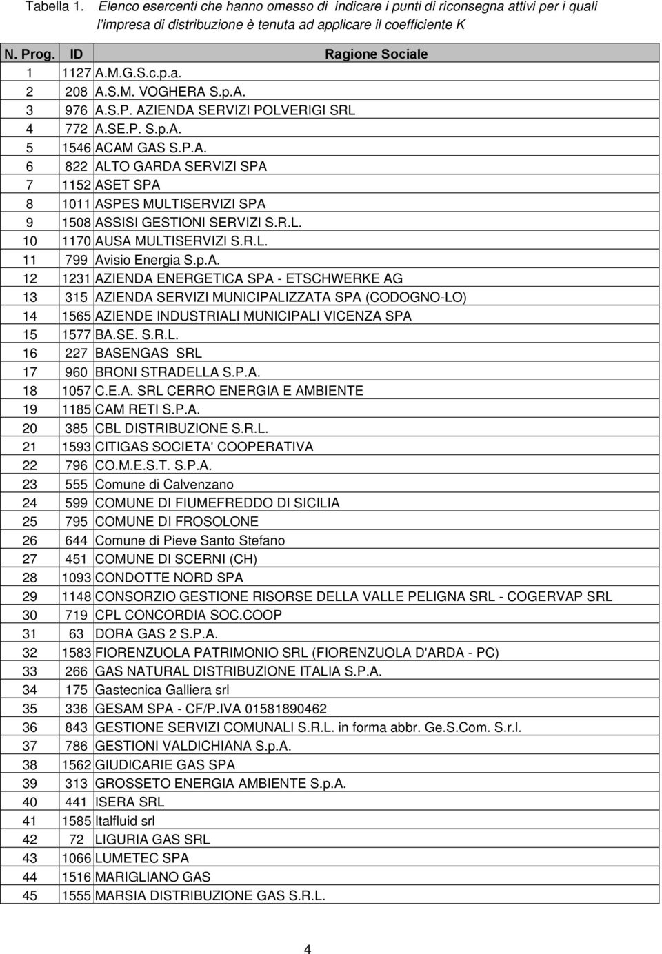 R.L. 10 1170 AUSA ULTISERVIZI S.R.L. 11 799 Avisio Energia S.p.A. 12 1231 AZIENDA ENERGETICA SPA - ETSCHWERKE AG 13 315 AZIENDA SERVIZI UNICIPALIZZATA SPA (CODOGNO-LO) 14 1565 AZIENDE INDUSTRIALI UNICIPALI VICENZA SPA 15 1577 BA.