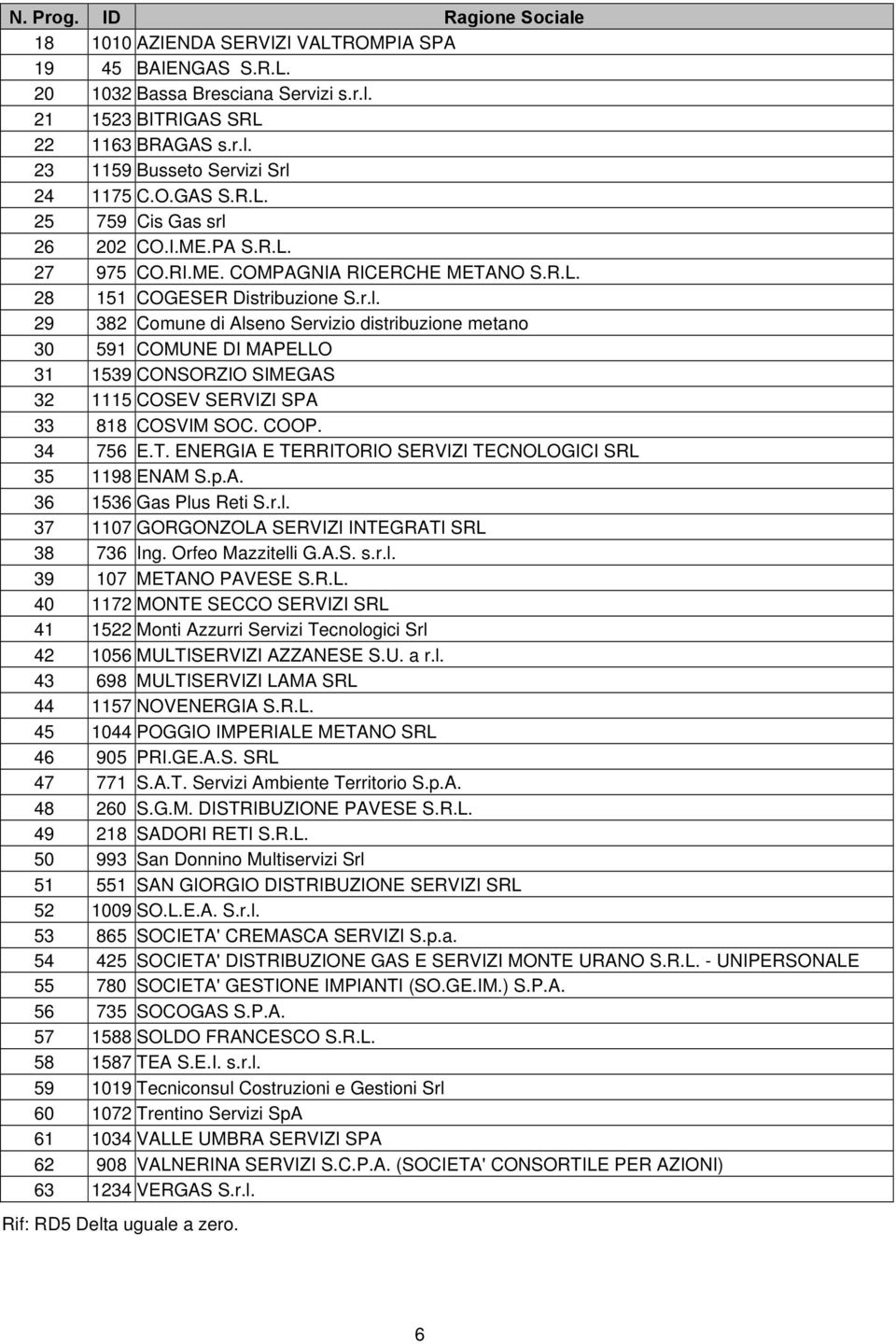 COOP. 34 756 E.T. ENERGIA E TERRITORIO SERVIZI TECNOLOGICI SRL 35 1198 ENA S.p.A. 36 1536 Gas Plus Reti S.r.l. 37 1107 GORGONZOLA SERVIZI INTEGRATI SRL 38 736 Ing. Orfeo azzitelli G.A.S. s.r.l. 39 107 ETANO PAVESE S.