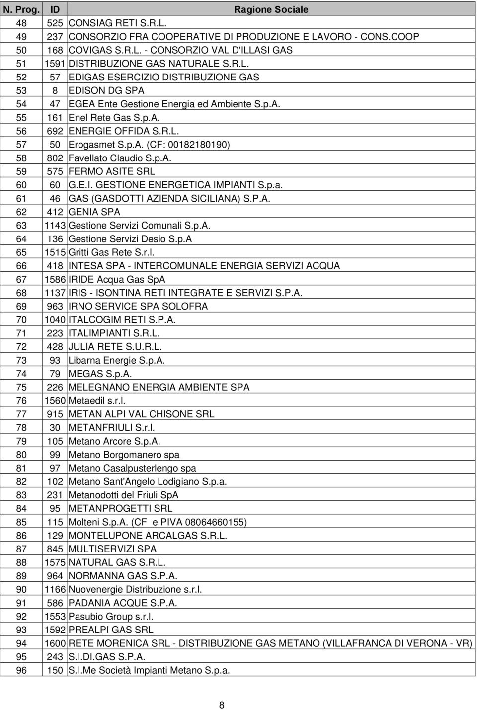 p.A. 59 575 FERO ASITE SRL 60 60 G.E.I. GESTIONE ENERGETICA IPIANTI S.p.a. 61 46 GAS (GASDOTTI AZIENDA SICILIANA) S.P.A. 62 412 GENIA SPA 63 1143 Gestione Servizi Comunali S.p.A. 64 136 Gestione Servizi Desio S.