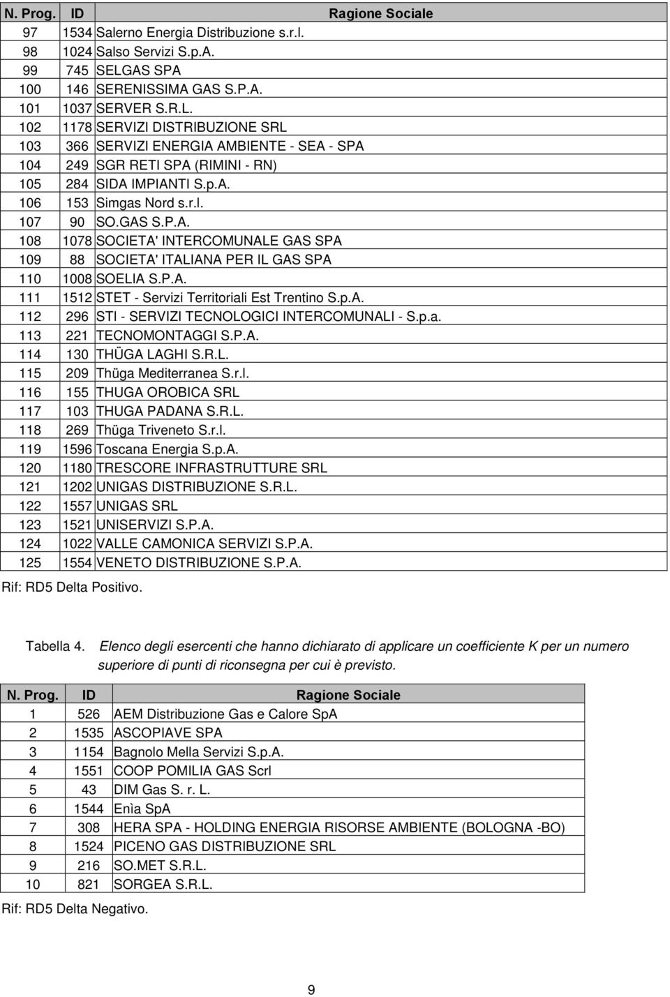 r.l. 107 90 SO.GAS S.P.A. 108 1078 SOCIETA' INTERCOUNALE GAS SPA 109 88 GAS SPA 110 1008 SOELIA S.P.A. 111 1512 STET - Servizi Territoriali Est Trentino S.p.A. 112 296 STI - SERVIZI TECNOLOGICI INTERCOUNALI - S.