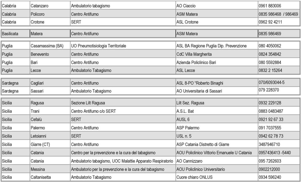 Prevenzione 080 4050062 Puglia Benevento Centro Antifumo CdC Villa Margherita 0824 354842 Puglia Bari Centro Antifumo Azienda Policlinico Bari 080 5592884 Puglia Lecce Ambulatorio Tabagismo ASL Lecce