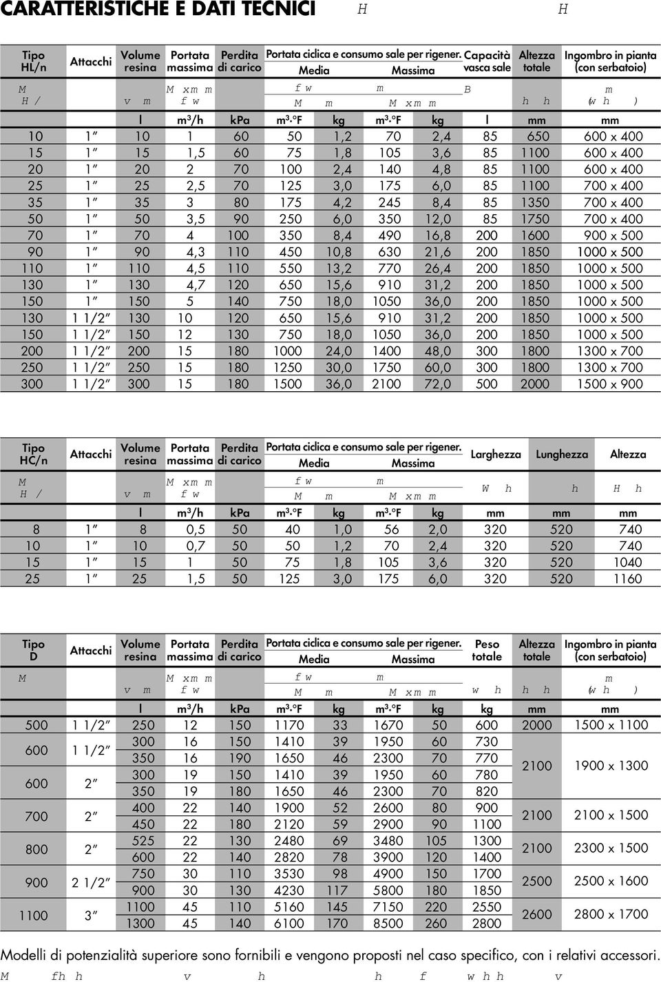 rigener. Capacità Media Massima vasca sale Cyclic flow and salt consumption per regener.