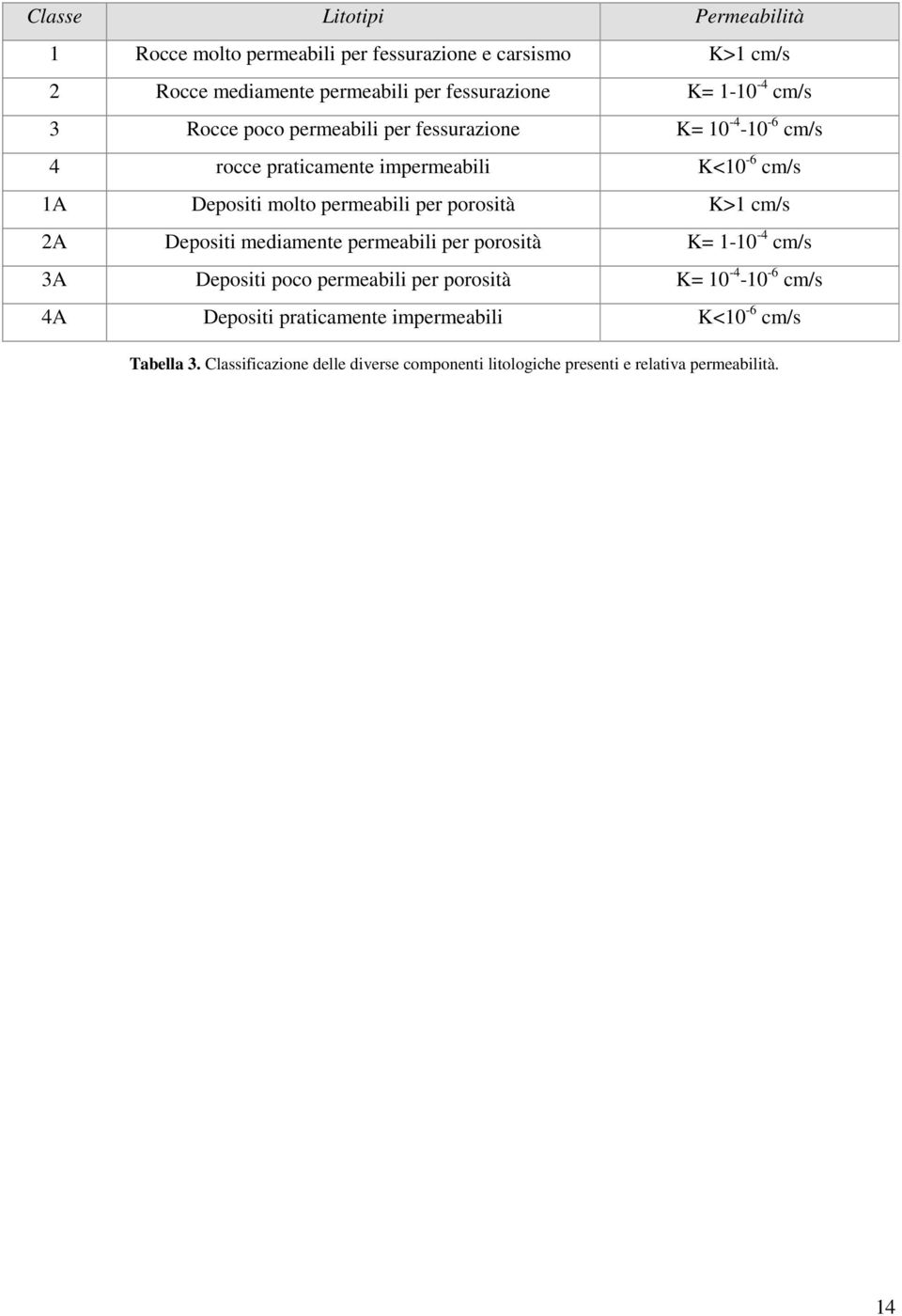 per porosità K>1 cm/s 2A Depositi mediamente permeabili per porosità K= 1-10 -4 cm/s 3A Depositi poco permeabili per porosità K= 10-4 -10-6 cm/s