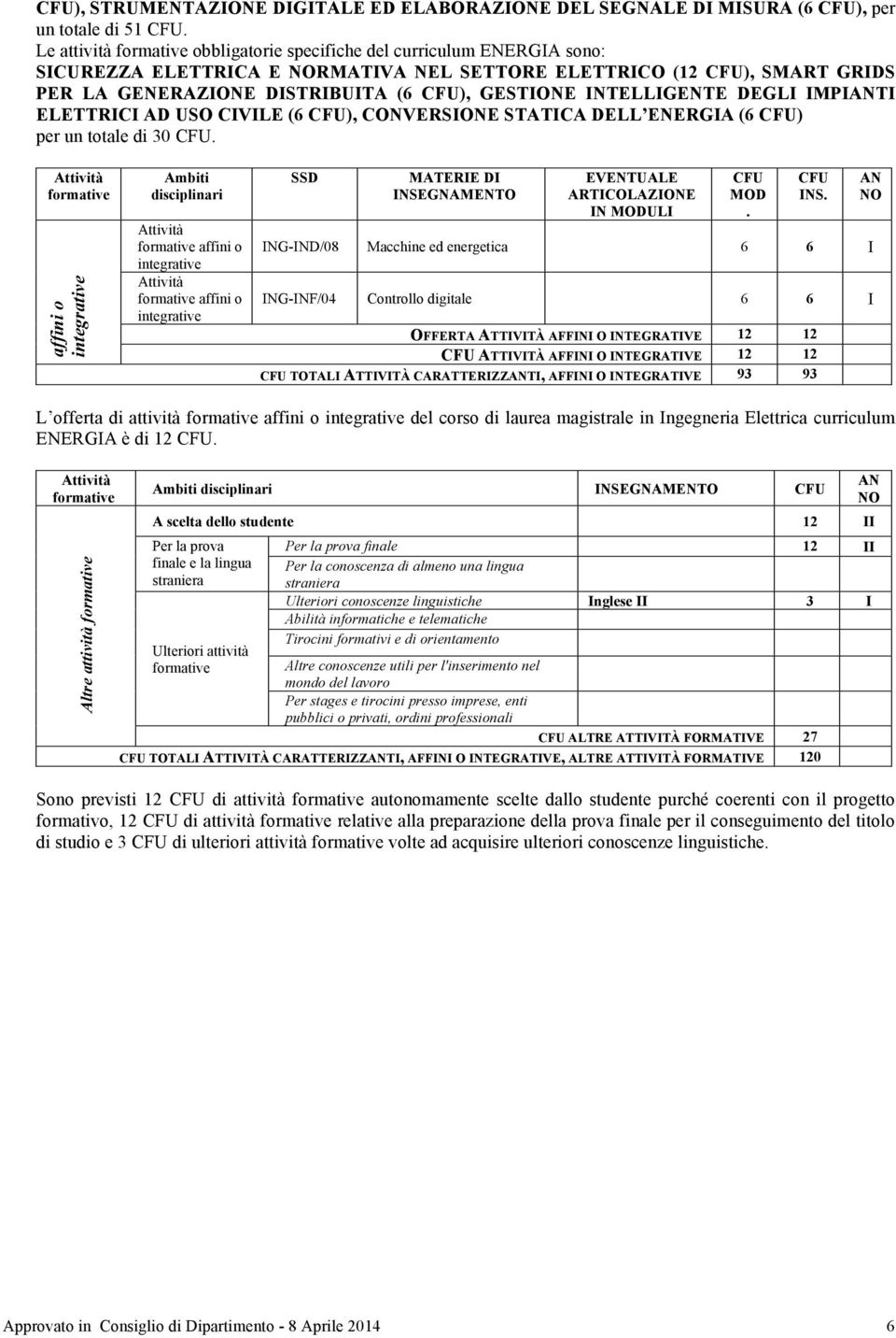 INTELLIGENTE DEGLI IMPIANTI ELETTRICI AD USO CIVILE ( CFU), CONVERSIONE STATICA DELL ENERGIA ( CFU) per un totale di 30 CFU.