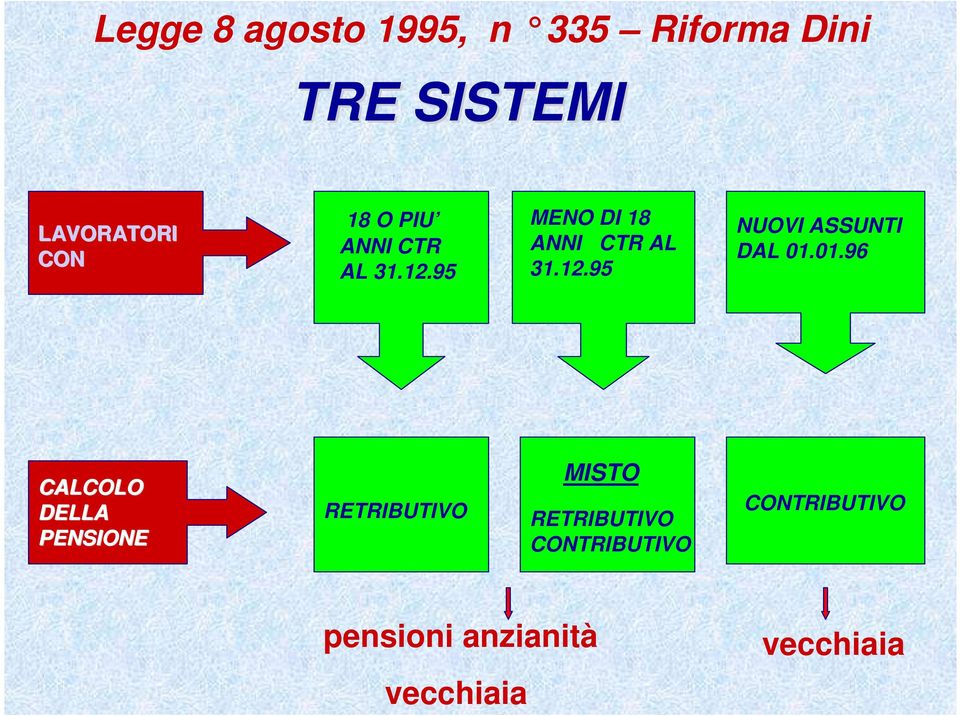 01.96 CALCOLO DELLA PENSIONE RETRIBUTIVO MISTO RETRIBUTIVO