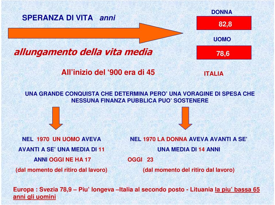 DI 11 ANNI OGGI NE HA 17 (dal momento del ritiro dal lavoro) NEL 1970 LA DONNA AVEVA AVANTI A SE UNA MEDIA DI 14 ANNI OGGI 23