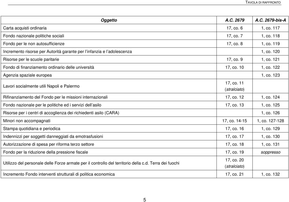 121 Fondo di finanziamento ordinario delle università 17, co. 10 1, co. 122 Agenzia spaziale europea 1, co. 123 Lavori socialmente utili Napoli e Palermo 17, co.