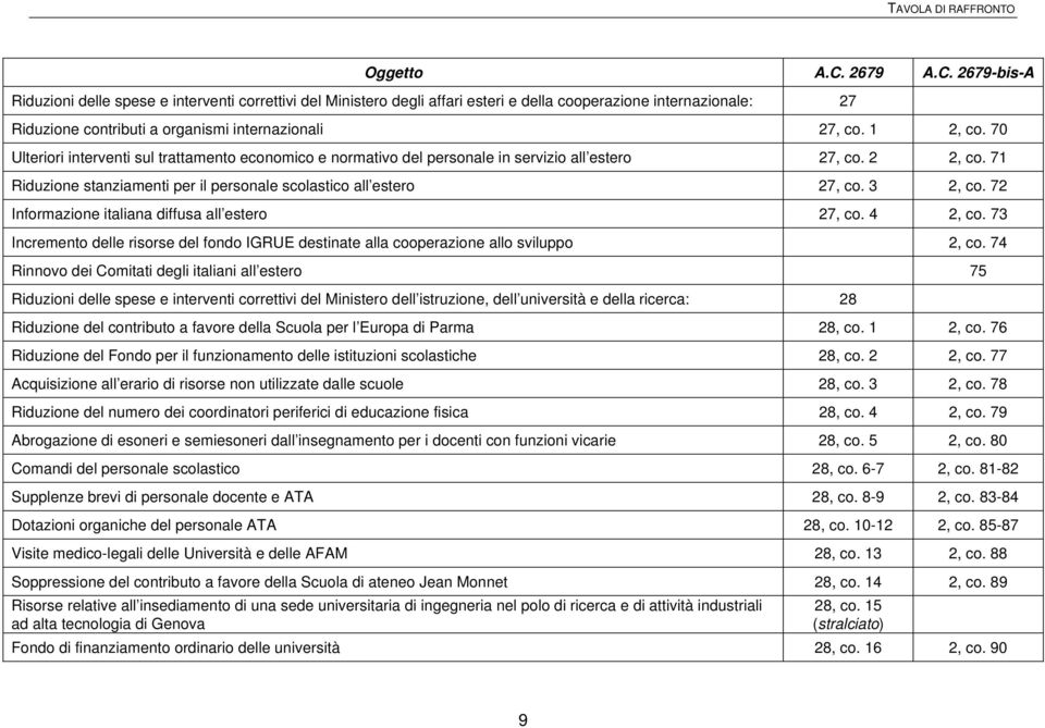 1 2, co. 70 Ulteriori interventi sul trattamento economico e normativo del personale in servizio all estero 27, co. 2 2, co. 71 Riduzione stanziamenti per il personale scolastico all estero 27, co.