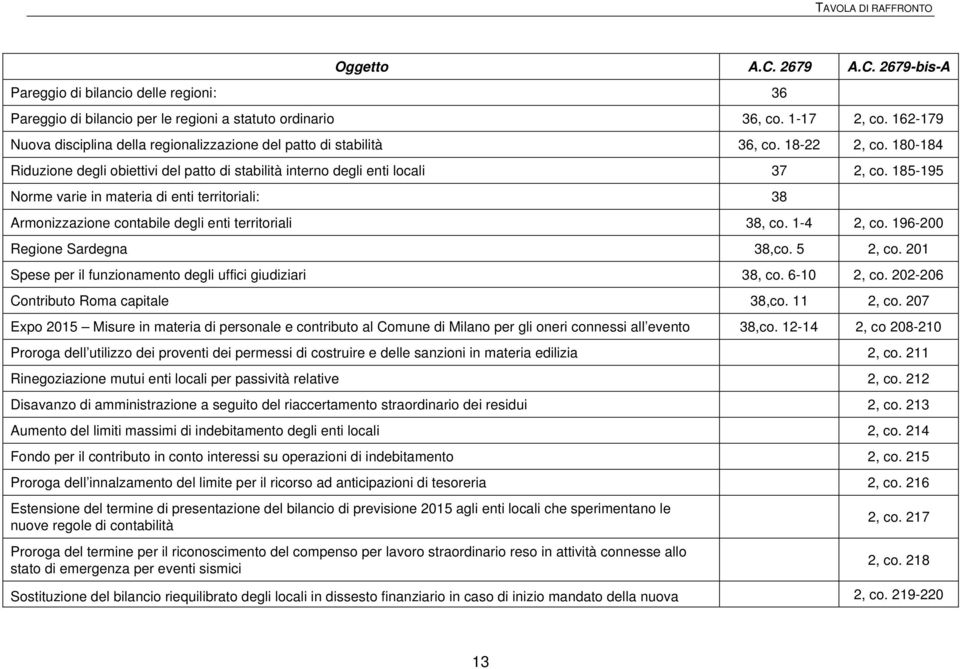 185-195 Norme varie in materia di enti territoriali: 38 Armonizzazione contabile degli enti territoriali 38, co. 1-4 2, co. 196-200 Regione Sardegna 38,co. 5 2, co.