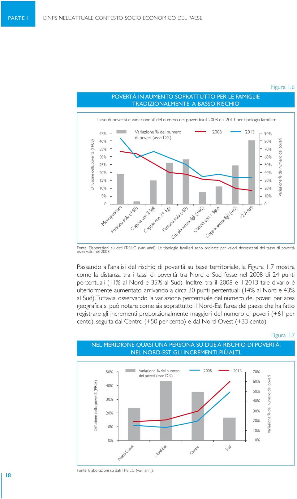 poveri (asse DX) 2008 2013 90% 80% 70% 60% 50% 40% 30% 20% 10% Variazione % del numero dei poveri 0 Monogenitore Persona sola (+60) Coppia con 2 figli Coppia con 2+ figli Persona sola (-60) Coppia