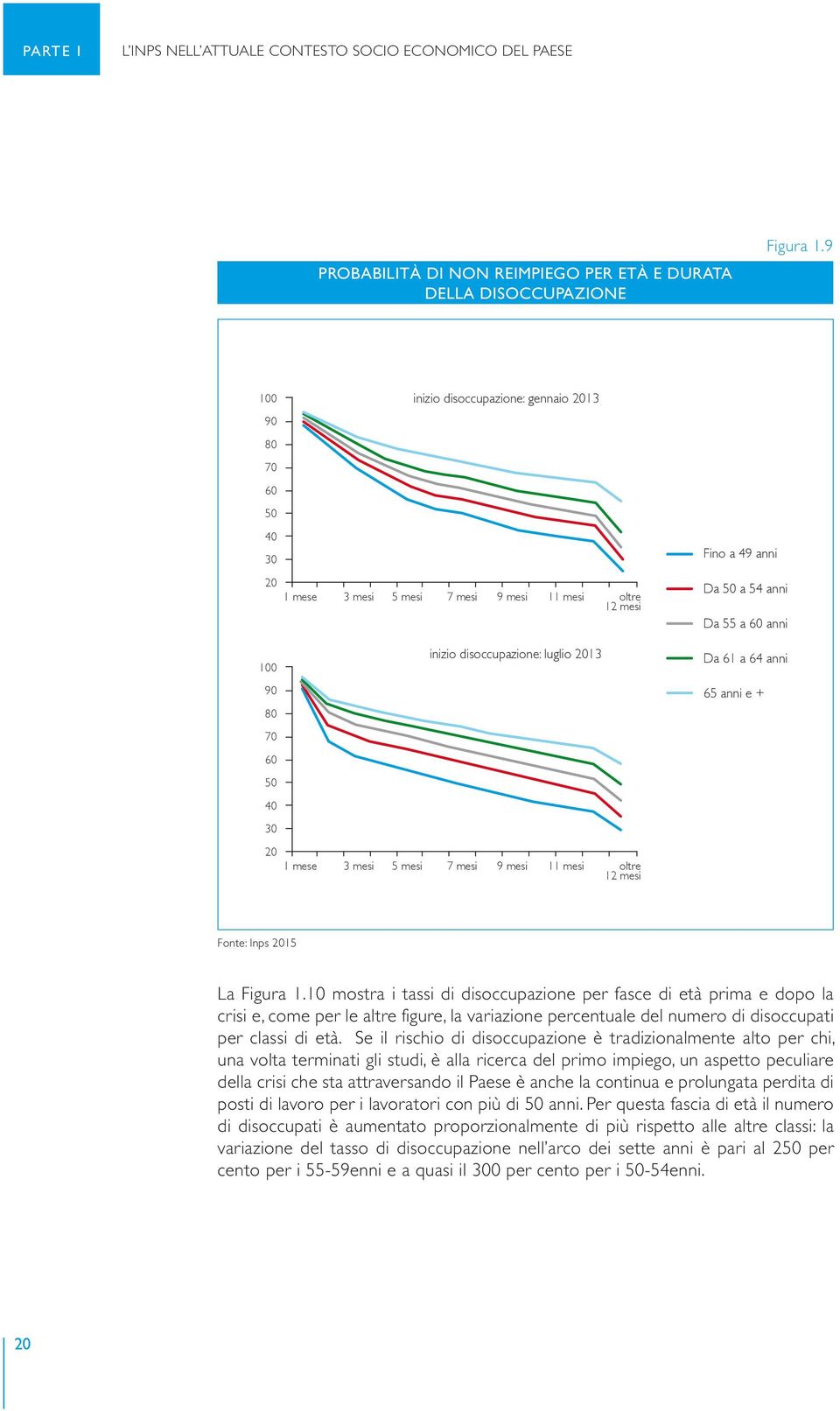 5 mesi 7 mesi 9 mesi 11 mesi oltre 12 mesi Fino a 49 anni Da 50 a 54 anni Da 55 a 60 anni Da 61 a 64 anni 65 anni e + Fonte: Inps 2015 La Figura 1.