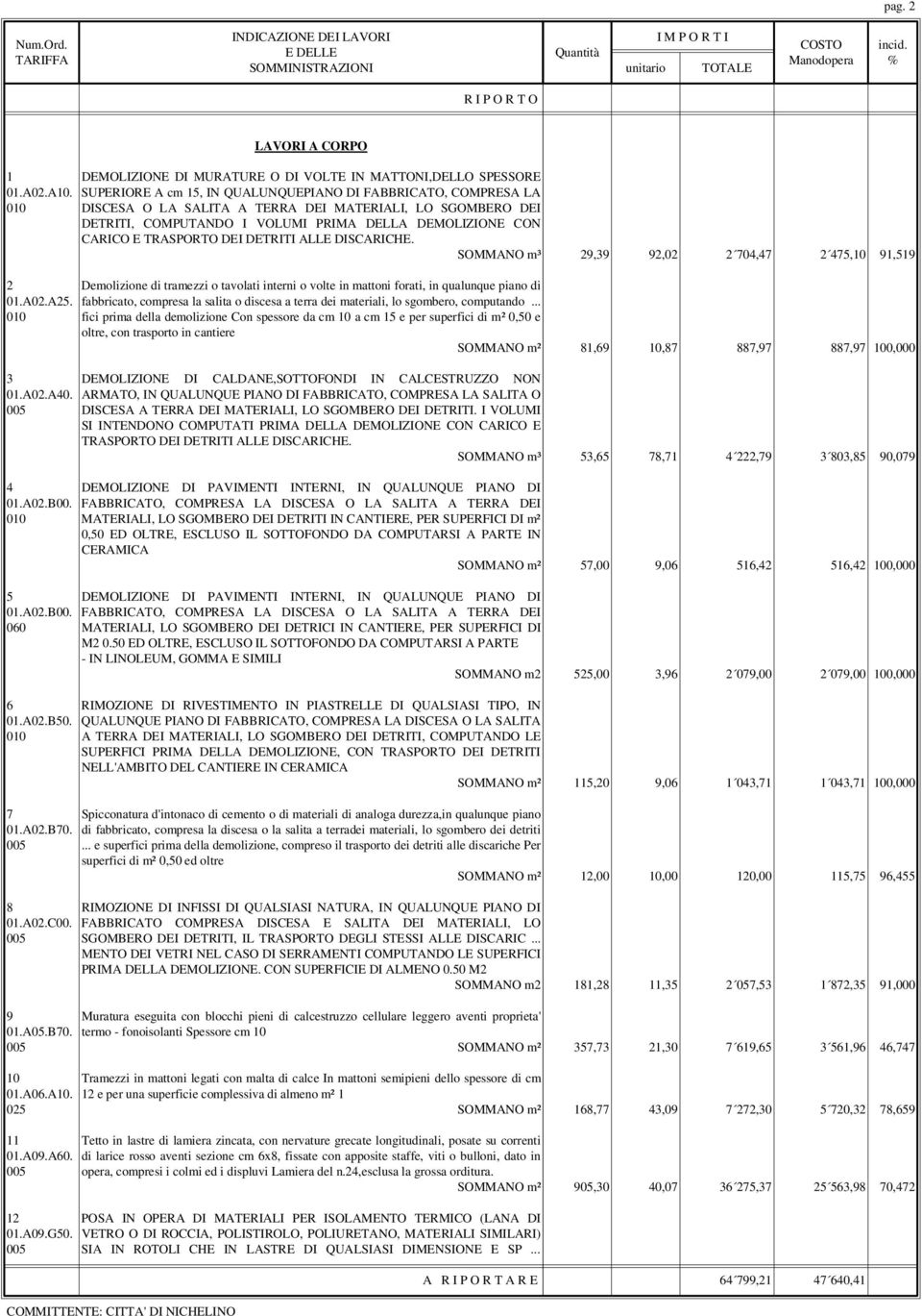 TRASPORTO DEI DETRITI ALLE DISCARICHE. SOMMANO m³ 29,39 92,02 2 704,47 2 475,10 91,519 2 Demolizione di tramezzi o tavolati interni o volte in mattoni forati, in qualunque piano di 01.A02.A25.