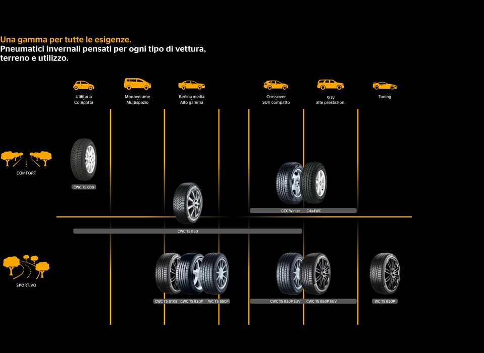 Utilitaria Compatta Monovolume Multispazio Berlina media Alto gamma Crossover SUV compatto