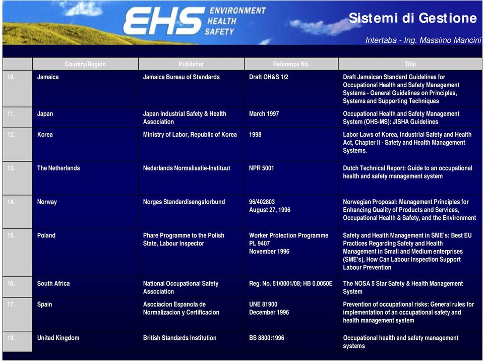 Techniques 11. Japan Japan Industrial Safety & Health Association March 1997 Occupational Health and Safety Management System (OHS-MS): JISHA Guidelines 12.