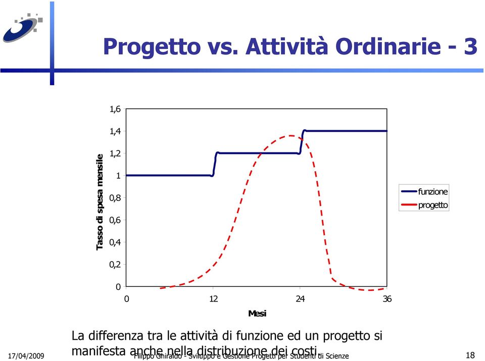 attività di funzione ed un progetto si manifesta anche nella distribuzione