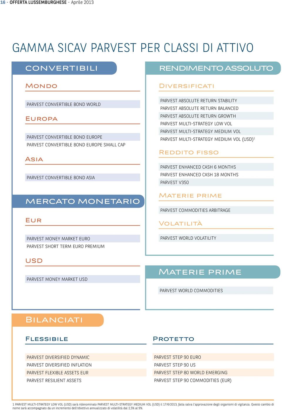 GROWTH PARVEST MULTI-STRATEGY LOW VOL PARVEST MULTI-STRATEGY MEDIUM VOL PARVEST MULTI-STRATEGY MEDIUM VOL (USD) 1 Reddito fisso PARVEST ENHANCED CASH 6 MONTHS PARVEST ENHANCED CASH 18 MONTHS PARVEST