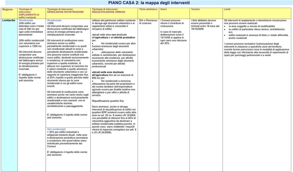 E obbligatorio il rispetto delle norme anti sismiche DEMOLIZIONE RICOSTRUZIONE +30% Gli interventi devono comportare una diminuzione certificata del fabbisogno annuo di energia primaria per la