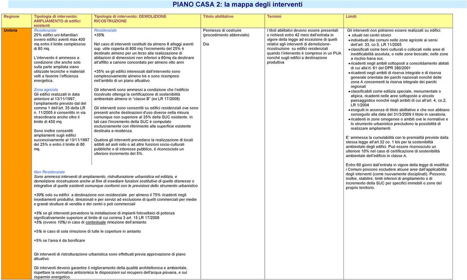 Zona agricola Gli edifici realizzati in data anteriore al 13/11/1997, l ampliamento previsto dal del comma 1 dell art. 35 della LR n.