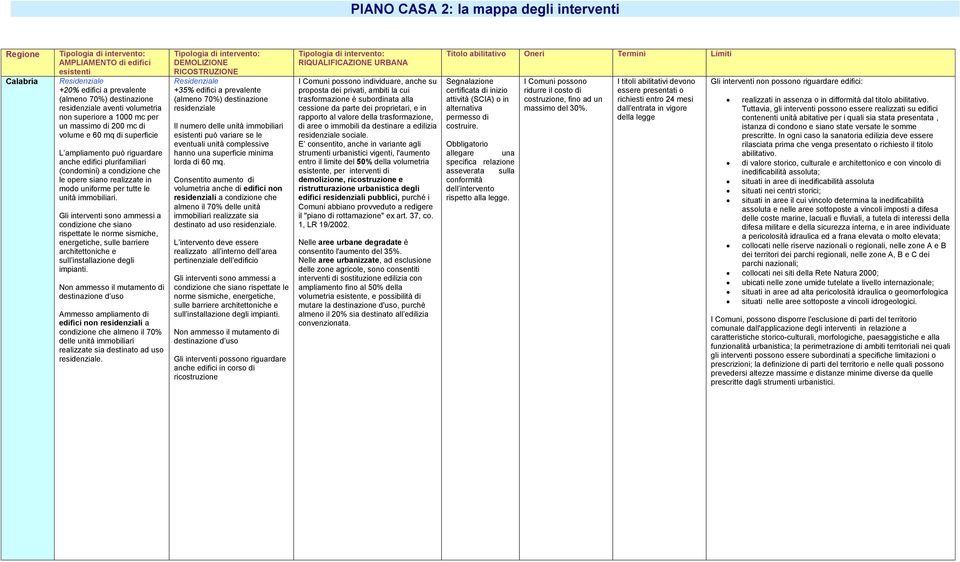 Gli interventi sono ammessi a condizione che siano rispettate le norme sismiche, energetiche, sulle barriere architettoniche e sull installazione degli impianti.