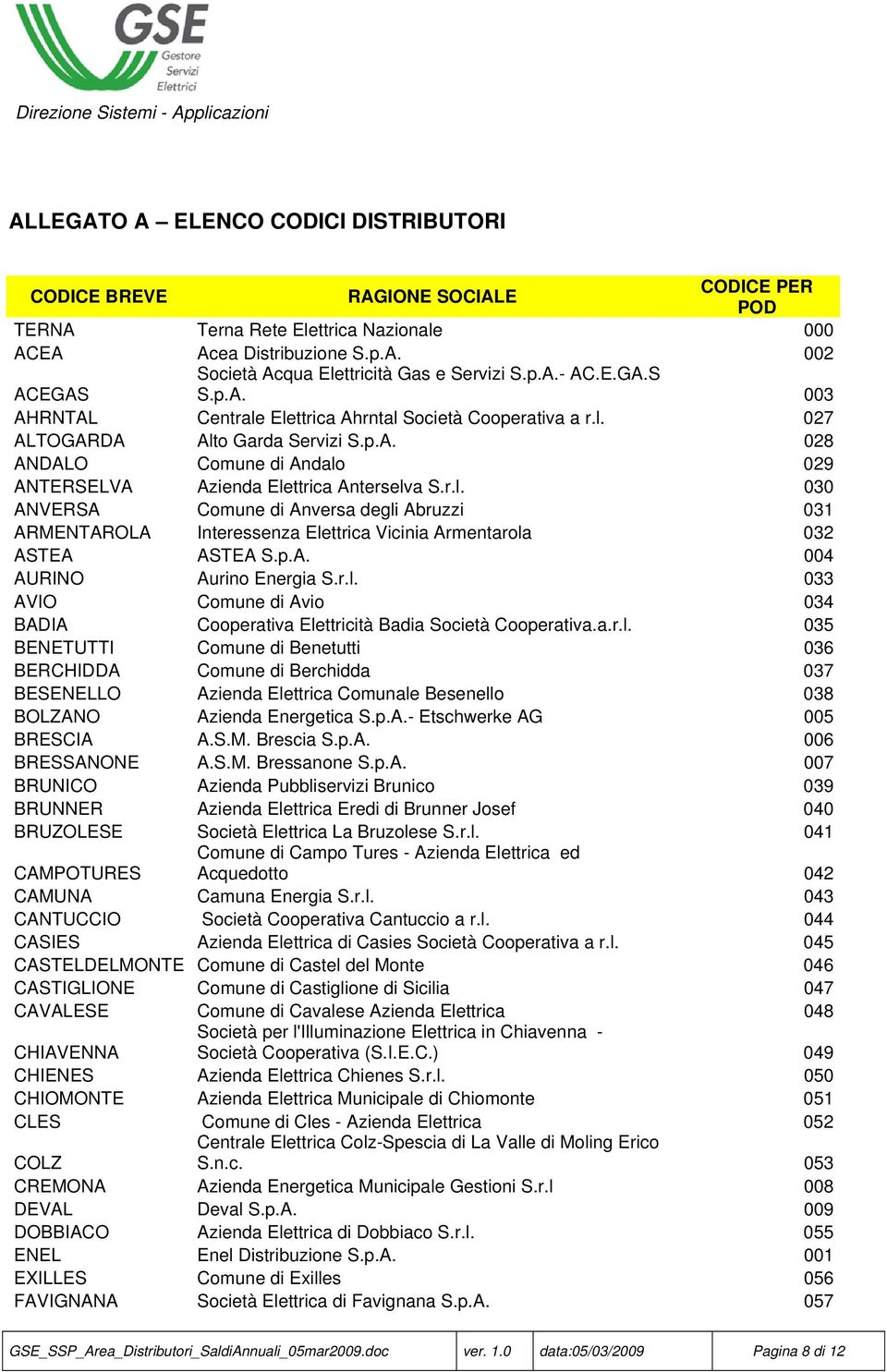 r.l. 030 ANVERSA Comune di Anversa degli Abruzzi 031 ARMENTAROLA Interessenza Elettrica Vicinia Armentarola 032 ASTEA ASTEA S.p.A. 004 AURINO Aurino Energia S.r.l. 033 AVIO Comune di Avio 034 BADIA Cooperativa Elettricità Badia Società Cooperativa.