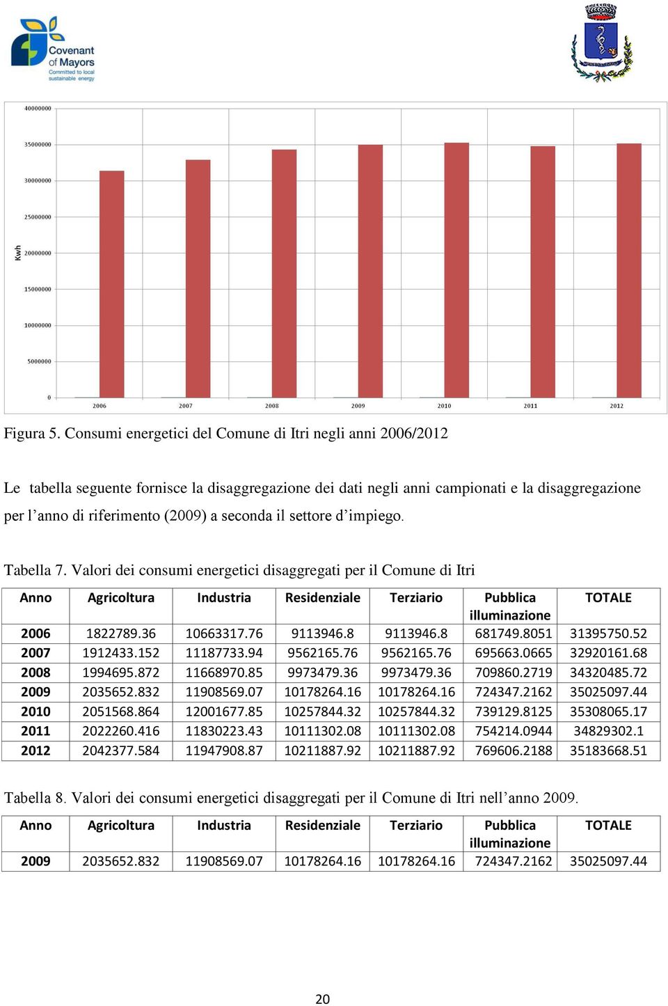 seconda il settore d impiego. Tabella 7. Valori dei consumi energetici disaggregati per il Comune di Itri Anno Agricoltura Industria Residenziale Terziario Pubblica TOTALE illuminazione 2006 1822789.