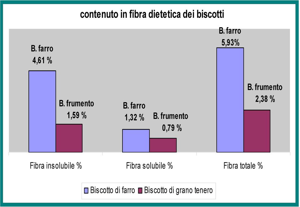 frumento 0,79 % B.