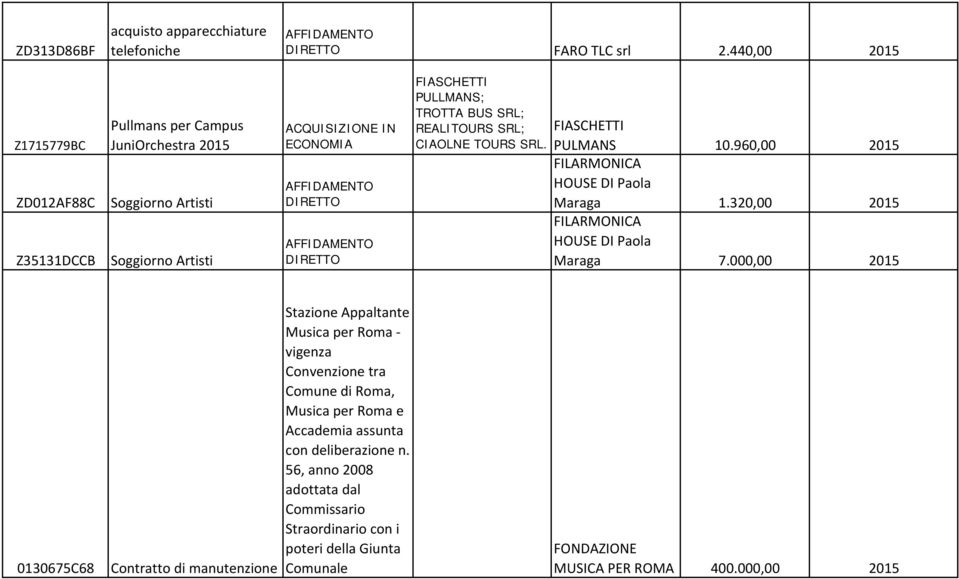 SRL; CIAOLNE TOURS SRL. FIASCHETTI PULMANS 10.960,00 2015 FILARMONICA HOUSE DI Paola Maraga 1.320,00 2015 FILARMONICA HOUSE DI Paola Maraga 7.