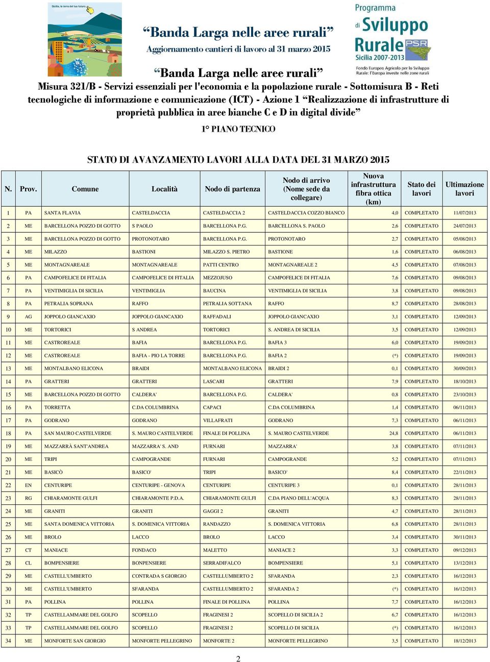 Azione 1 Realizzazione di infrastrutture di proprietà pubblica in aree bianche C e D in digital divide 1 PIANO TECNICO STATO DI AVANZAMENTO LAVORI ALLA DATA DEL 31 MARZO 2015 N. Prov.