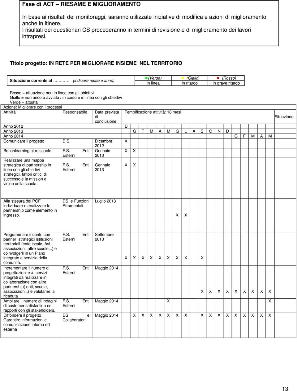 Titolo progetto: IN RETE PER MIGLIORARE INSIEME NEL TERRITORIO Situazione corrente al (indicare mese e anno) (Verde) (Giallo) (Rosso) In linea In ritardo In grave ritardo Rosso = attuazione non in