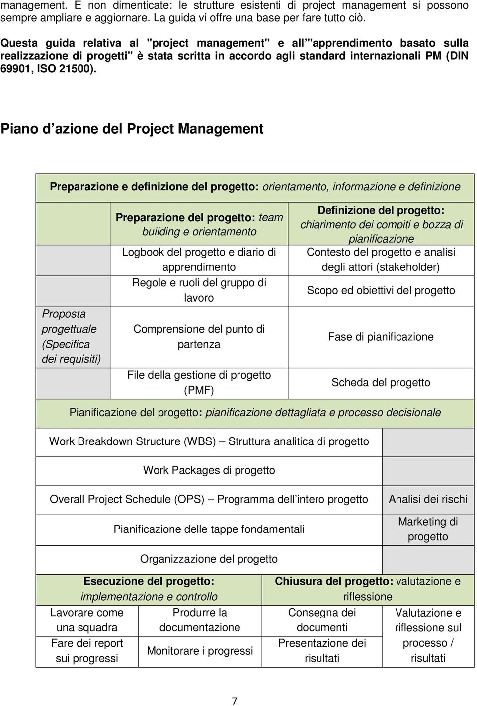 Piano d azione del Project Management Preparazione e definizione del progetto: orientamento, informazione e definizione Proposta progettuale (Specifica dei requisiti) Preparazione del progetto: team